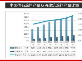 仿石漆藍海市場一觸即發